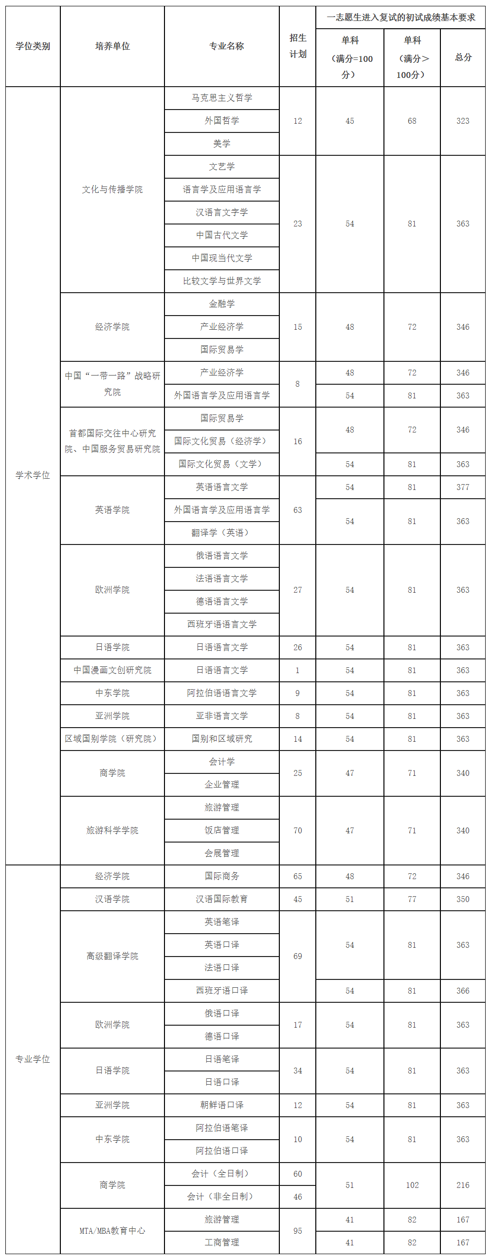北京第二外國語學(xué)院2023年碩士研究生復(fù)試分數(shù)線