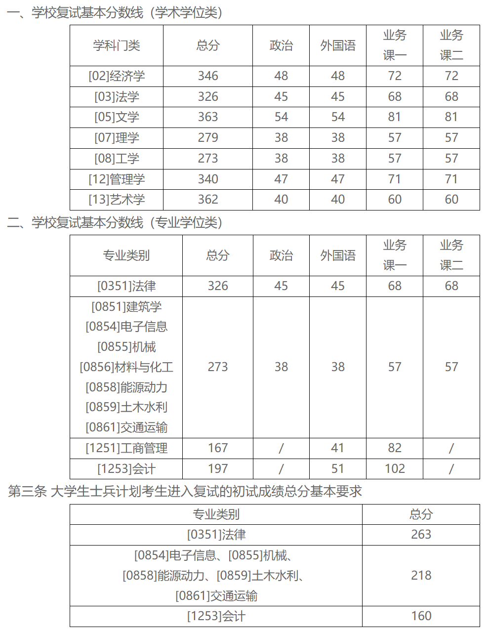 北方工業(yè)大學2023年碩士研究生復試分數(shù)線