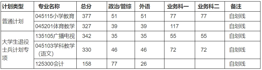 寶雞文理學(xué)院2023年碩士研究生復(fù)試分?jǐn)?shù)線
