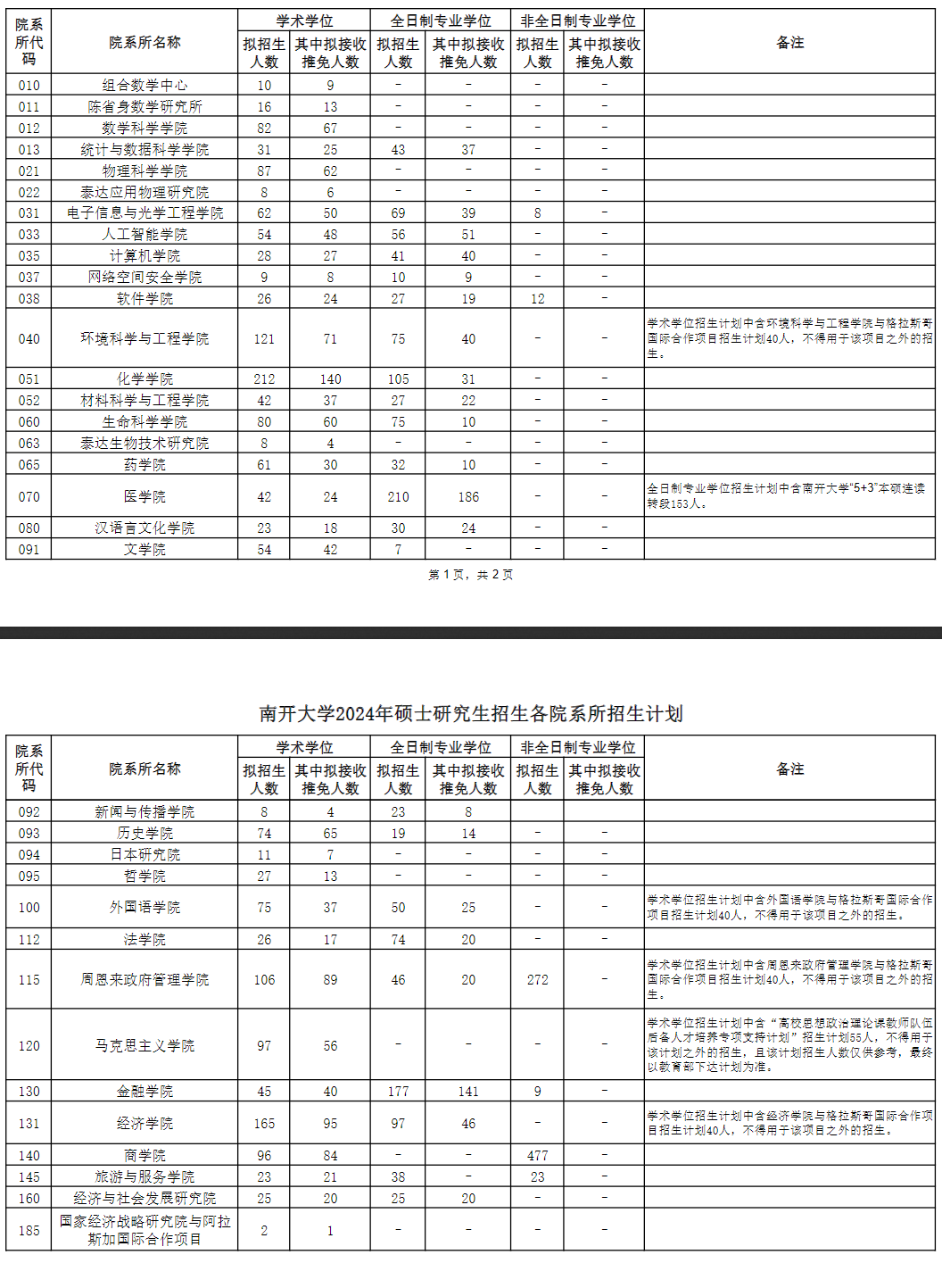 南開大學(xué)2024年碩士研究生招生各院系所招生計劃