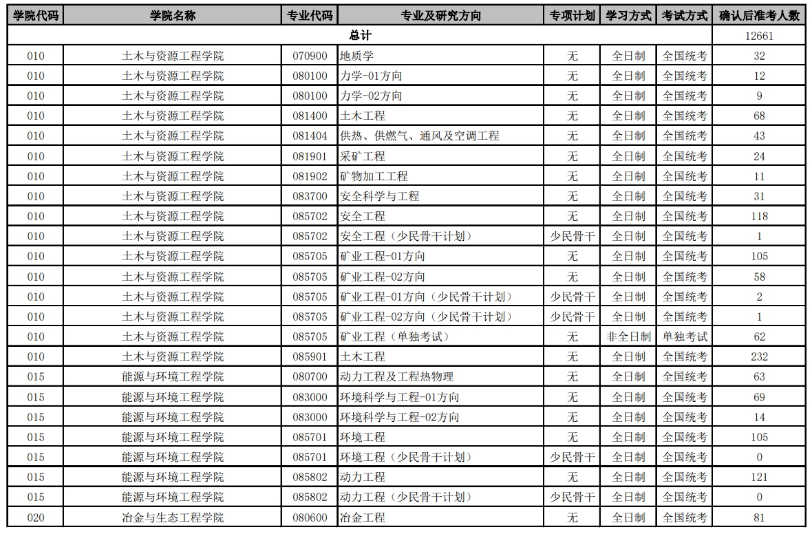 北京科技大學(xué)2024年碩士研究生各招生專業(yè)準(zhǔn)考人數(shù)統(tǒng)計(jì)