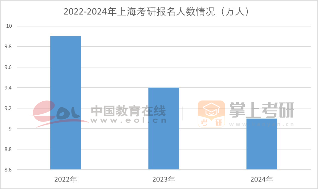 2022-2024年上?？佳袌?bào)名人數(shù)情況
