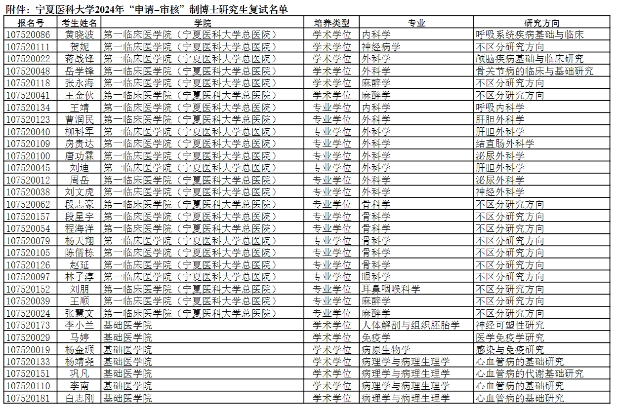 寧夏醫(yī)科大學(xué)2024年博士研究生“申請(qǐng)-審核”制復(fù)試安排