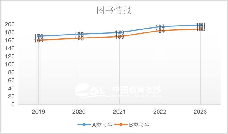 圖書情報（專碩）2019-2023國家線趨勢解析