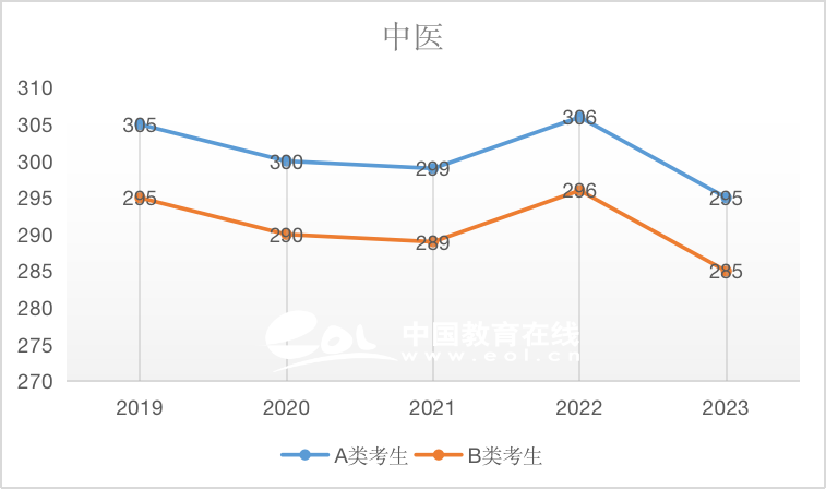考研國(guó)家線：中醫(yī)（專碩）2019-2023國(guó)家線趨勢(shì)解析