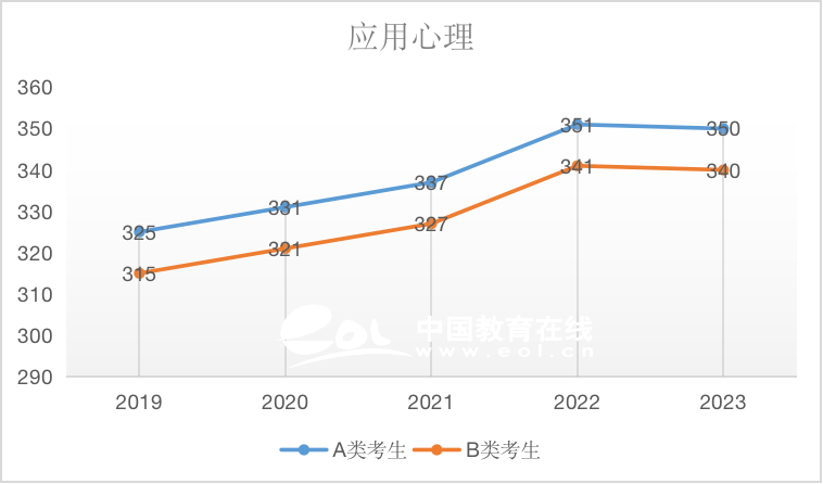 考研國(guó)家線：應(yīng)用心理（專碩）2019-2023國(guó)家線趨勢(shì)解析