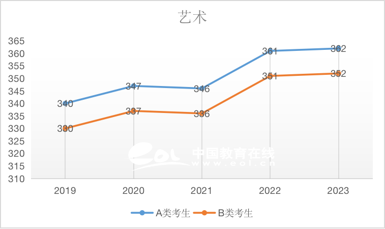 考研國家線：藝術(shù)（專碩）2019-2023國家線趨勢解析