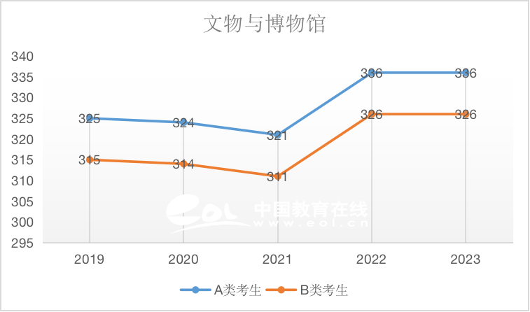 考研國(guó)家線：文物與博物館（專碩）2019-2023國(guó)家線趨勢(shì)