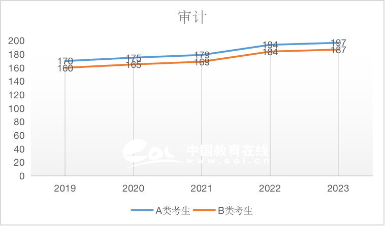 審計（專碩）2019-2023國家線趨勢解析