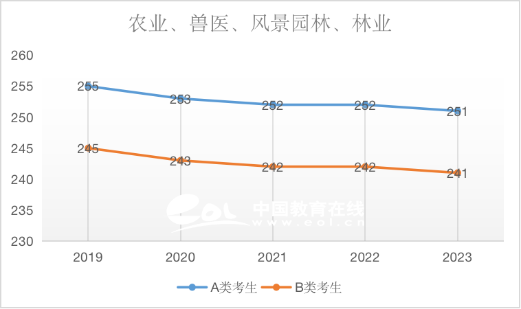 風景園林（專碩）2019-2023國家線趨勢解析