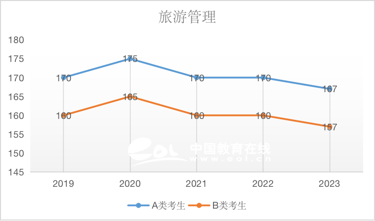 旅游管理（專碩）2019-2023國家線趨勢解析