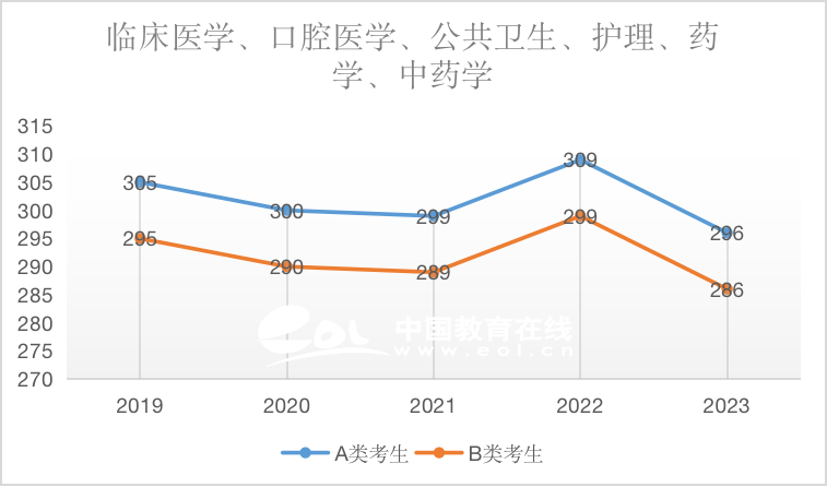 中藥學(xué)（專(zhuān)碩）2019-2023國(guó)家線趨勢(shì)解析