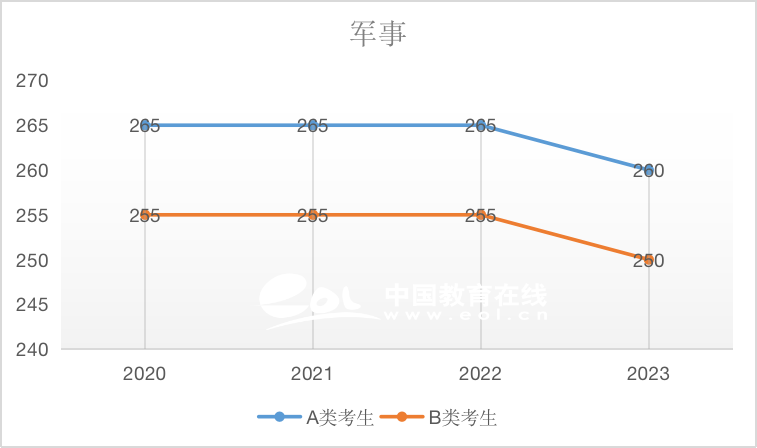 軍事（專碩）2020-2023國家線趨勢解析