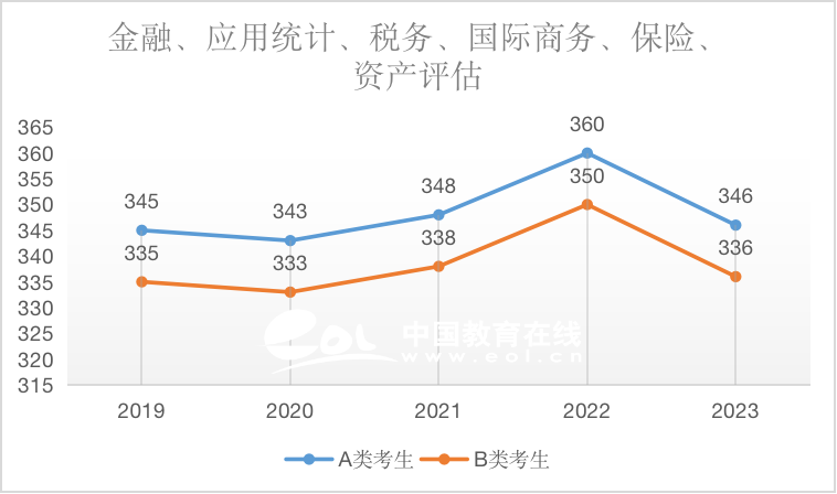 金融（專碩）2019-2023國家線趨勢解析