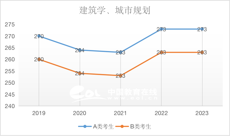 建筑學(xué)（專碩）2019-2023國家線趨勢解析