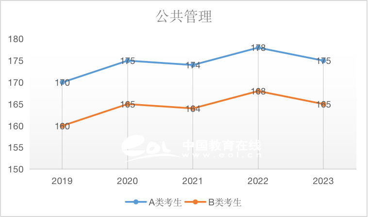 公共管理（專碩）2019-2023國(guó)家線趨勢(shì)解析