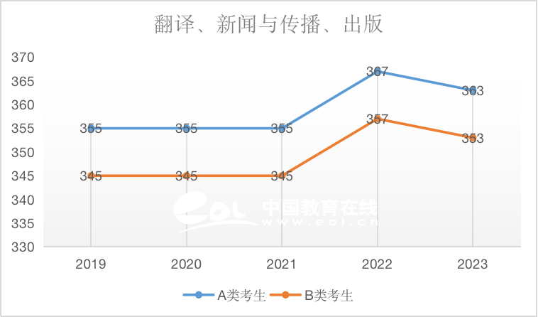 新聞與傳播（專碩）2019-2023國(guó)家線趨勢(shì)解析