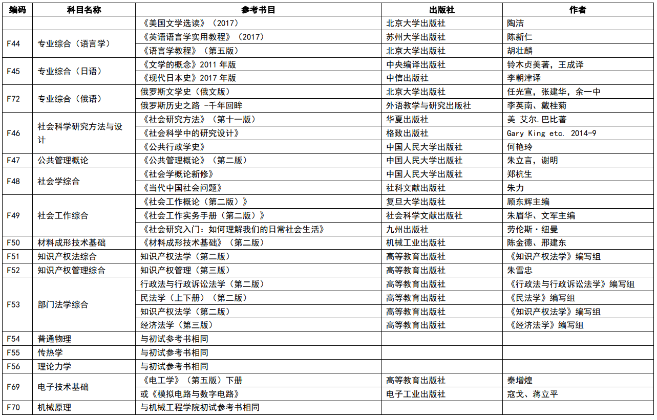 南京理工大學2024年碩士研究生復試筆試科目參考書目