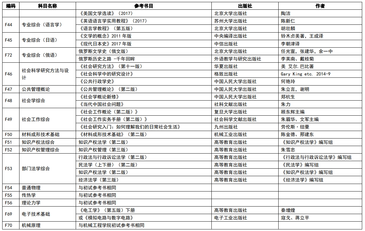 南京理工大學(xué)2024年碩士研究生復(fù)試筆試科目參考書目