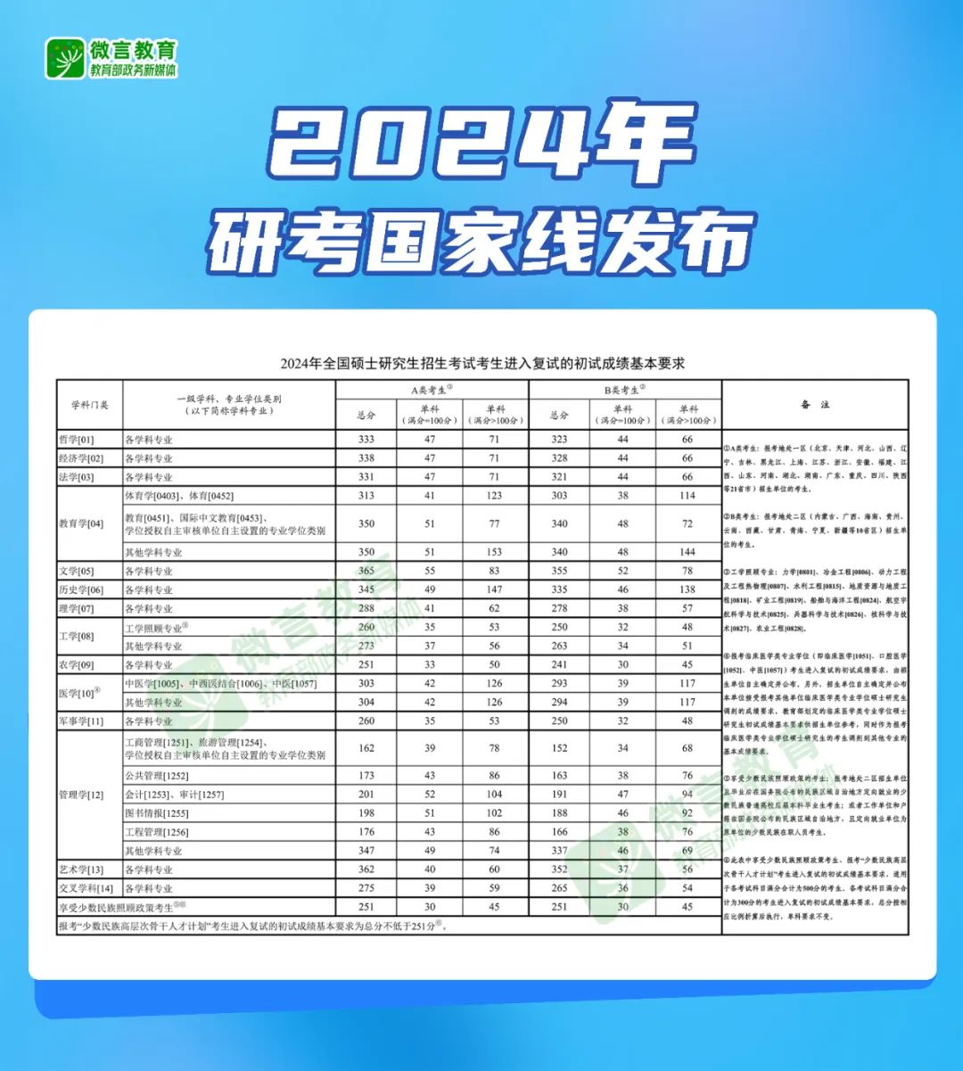 2024年研考國家線發(fā)布，漲了還是降了？來看歷年趨勢對比