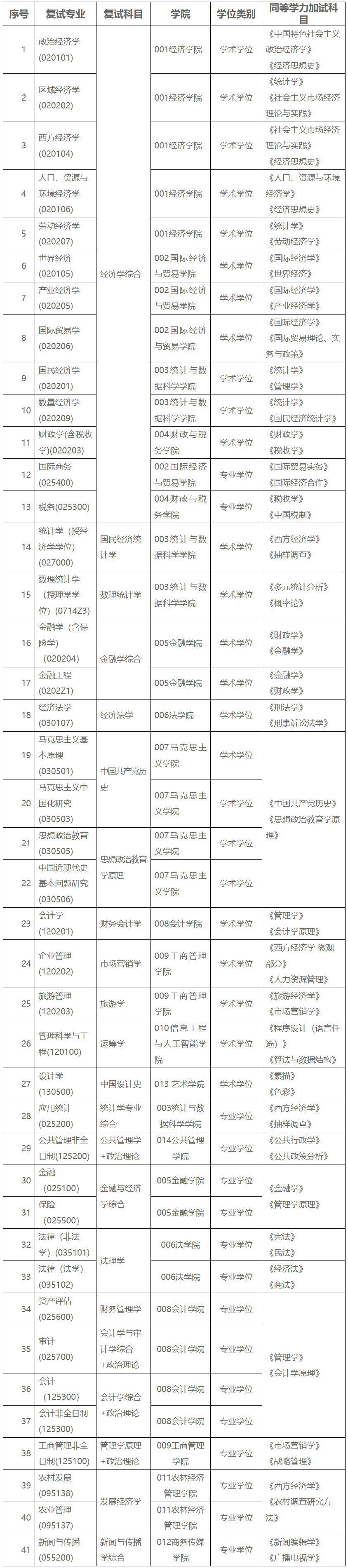 蘭州財經(jīng)大學(xué)2024年碩士研究生招生復(fù)試科目及考試大綱