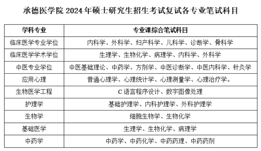 承德醫(yī)學(xué)院2024年碩士研究生招生考試復(fù)試各專業(yè)筆試科目