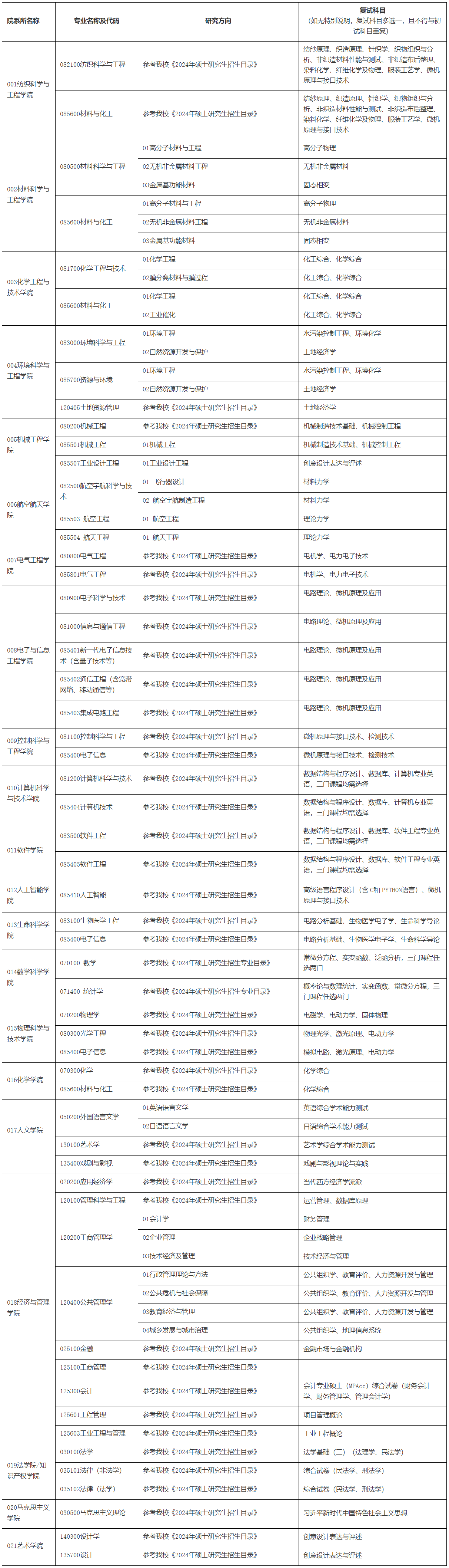 天津工業(yè)大學2024年碩士研究生招生復(fù)試科目目錄