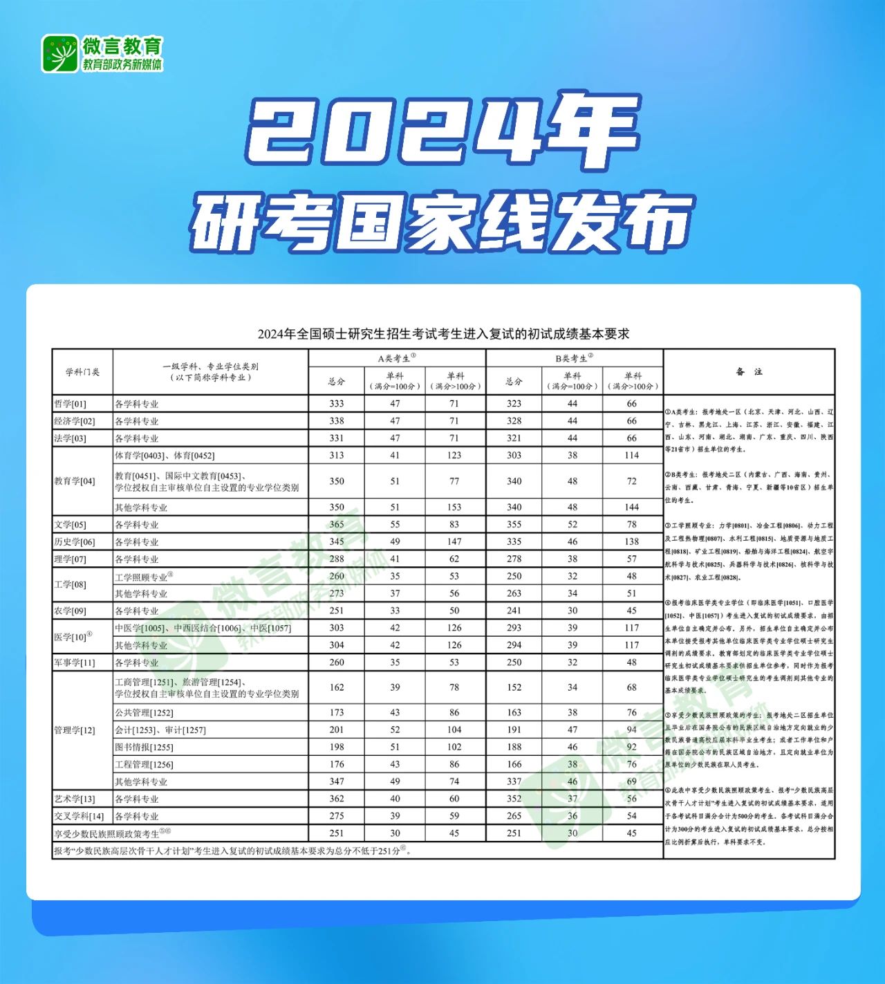 24考研國(guó)家線(xiàn)公布，調(diào)劑還是準(zhǔn)備復(fù)試？