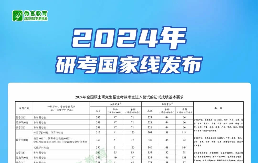 2024年研考國家線發(fā)布