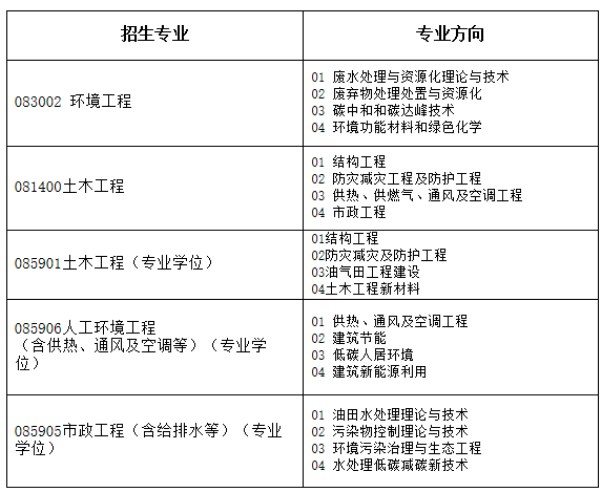 2024年?yáng)|北石油大學(xué)土木建筑工程學(xué)院研究生調(diào)劑信息