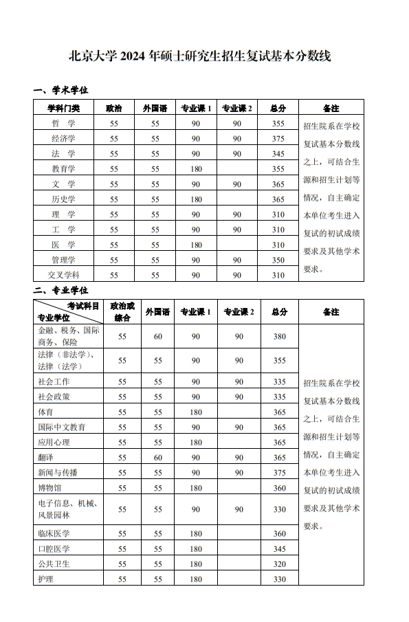 北京大學2024年碩士研究生招生復試基本分數線