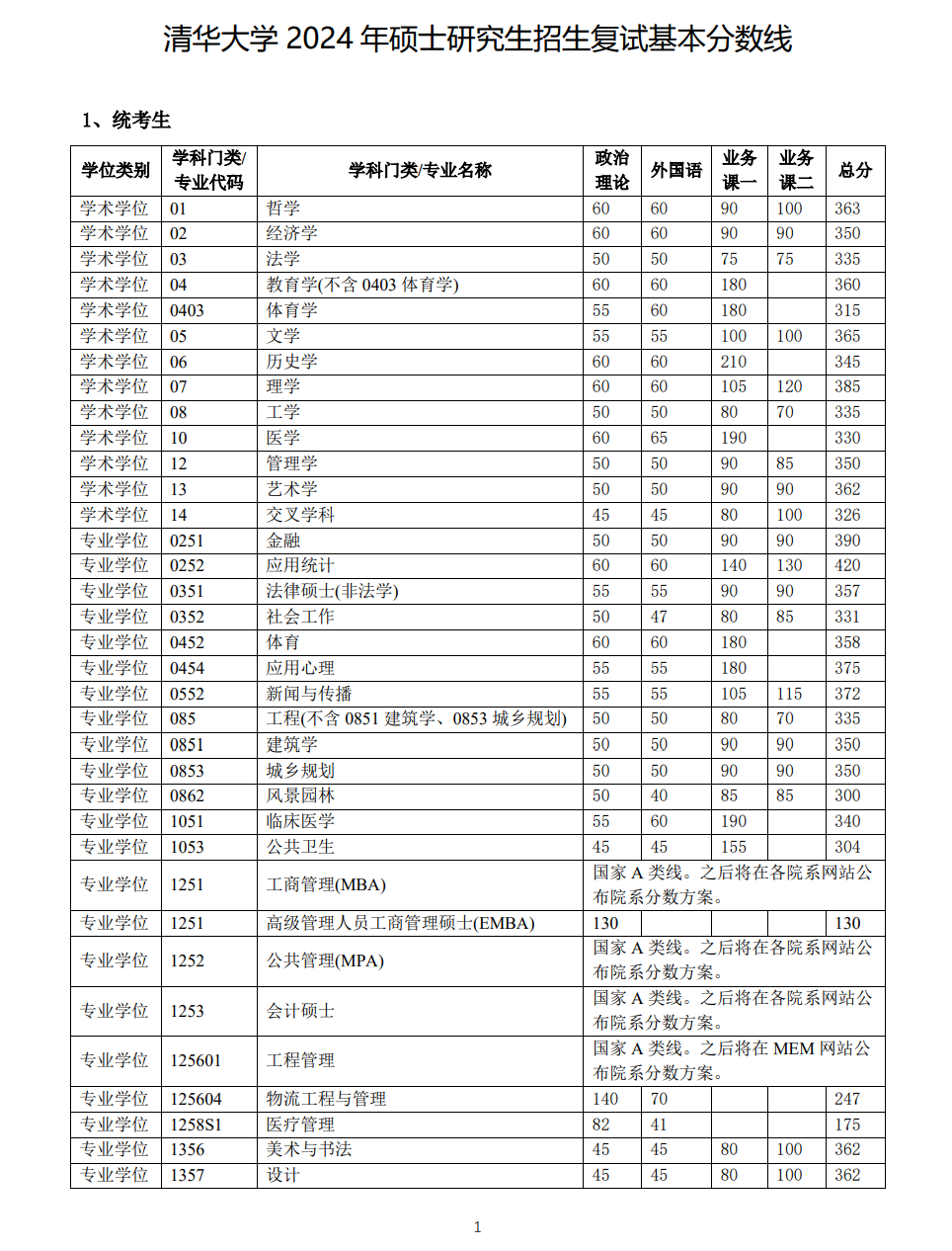 清華大學(xué)2024年碩士研究生招生復(fù)試基本分?jǐn)?shù)線