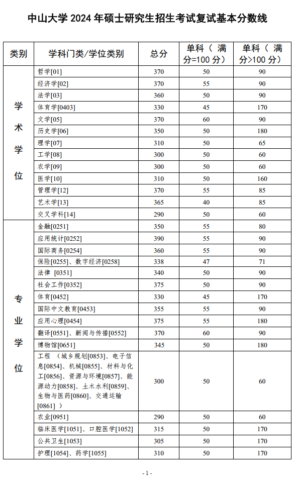 中山大學(xué)2024年碩士研究生招生考試復(fù)試基本分?jǐn)?shù)線