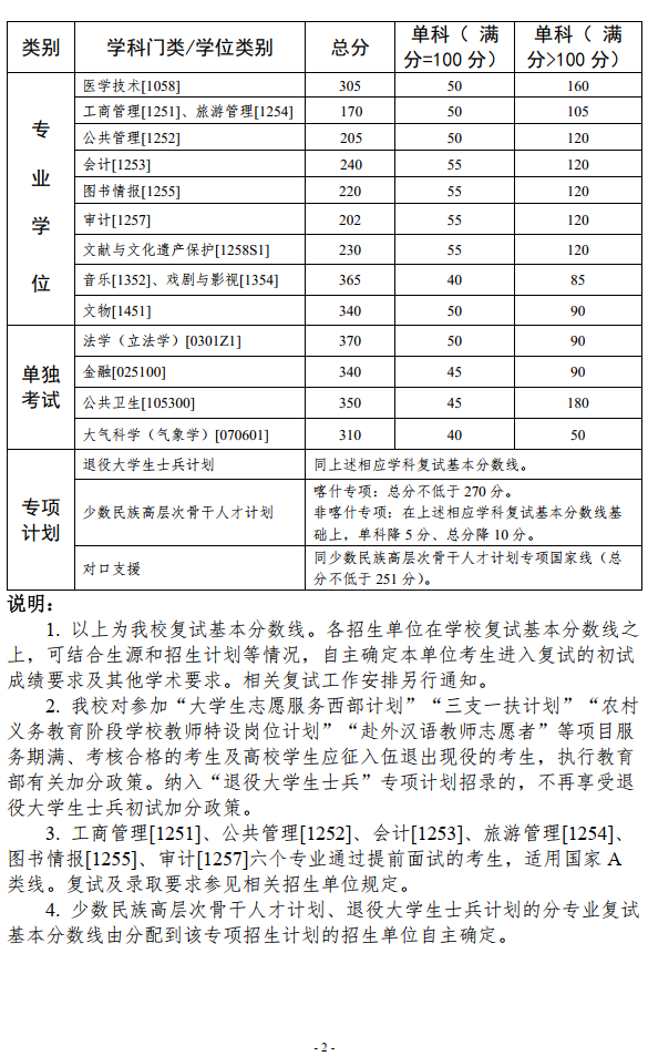 中山大學2024年碩士研究生招生考試復試基本分數(shù)線