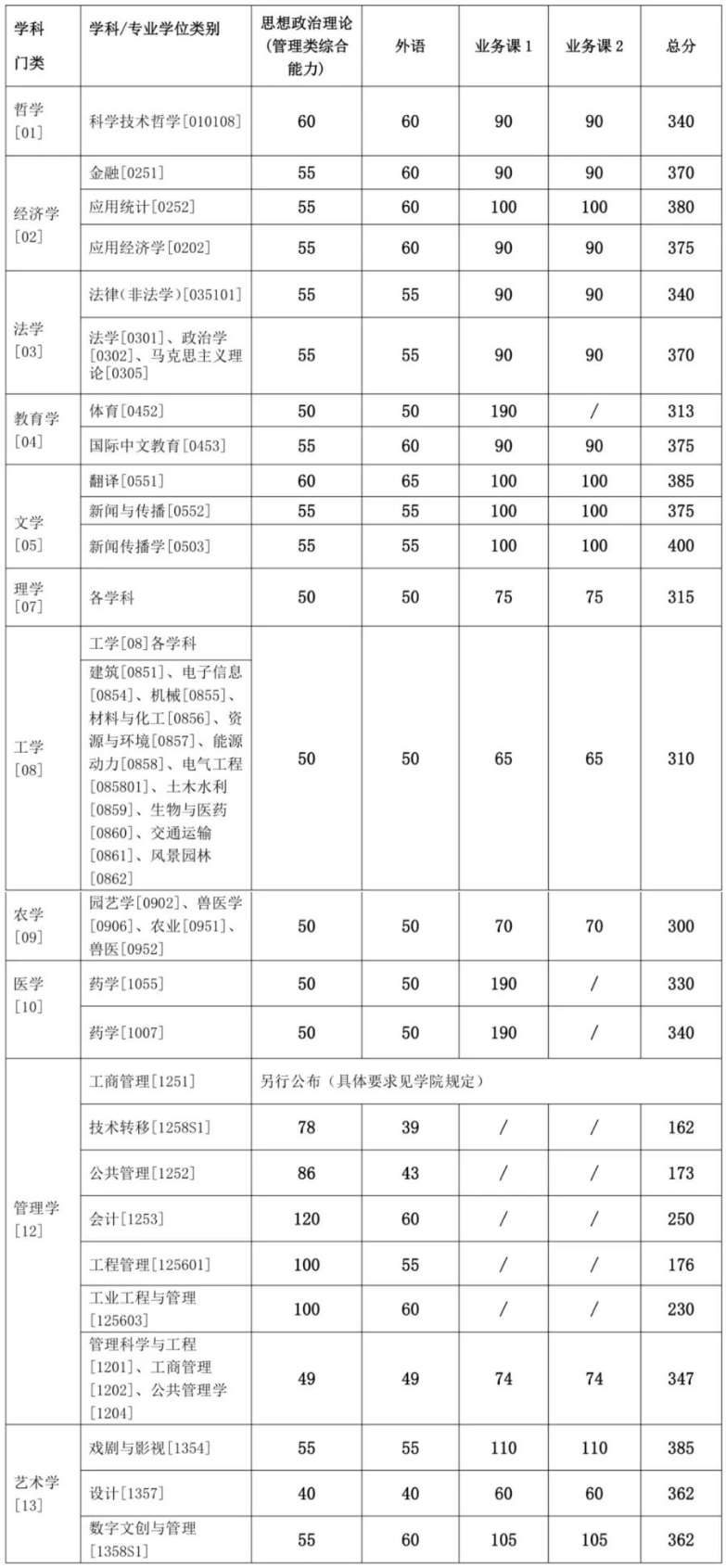 上海交通大學(xué)2024年碩士研究生入學(xué)考試復(fù)試基本分?jǐn)?shù)線