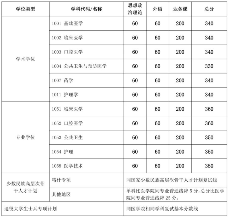 上海交通大學(xué)2024年碩士研究生入學(xué)考試復(fù)試基本分?jǐn)?shù)線