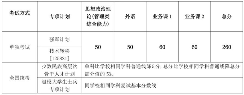 上海交通大學(xué)2024年碩士研究生入學(xué)考試復(fù)試基本分?jǐn)?shù)線