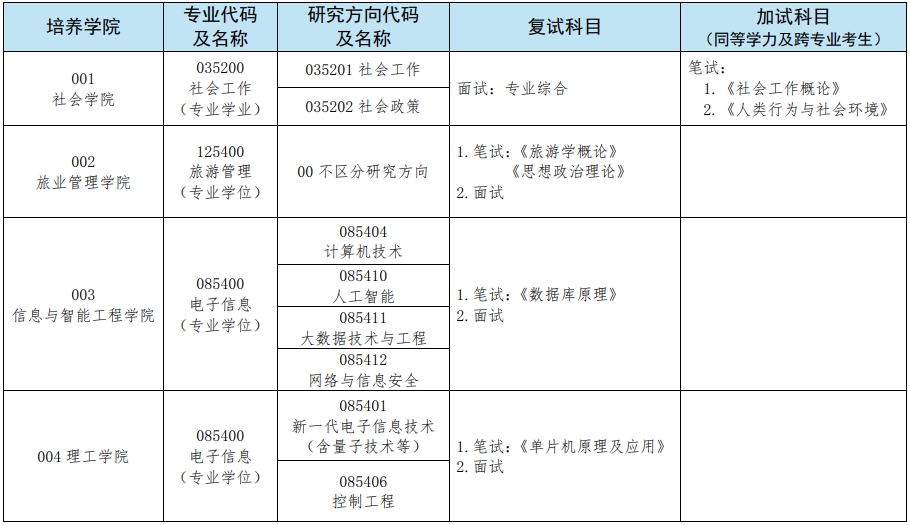 三亞學(xué)院2024年碩士研究生招生考試（復(fù)試）考試科目及參考書