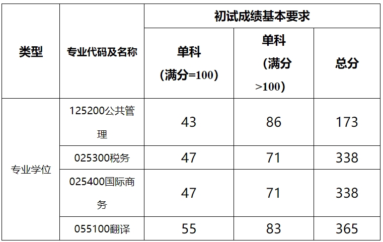 上海海關(guān)學(xué)院2024年考研復(fù)試分?jǐn)?shù)線是多少？