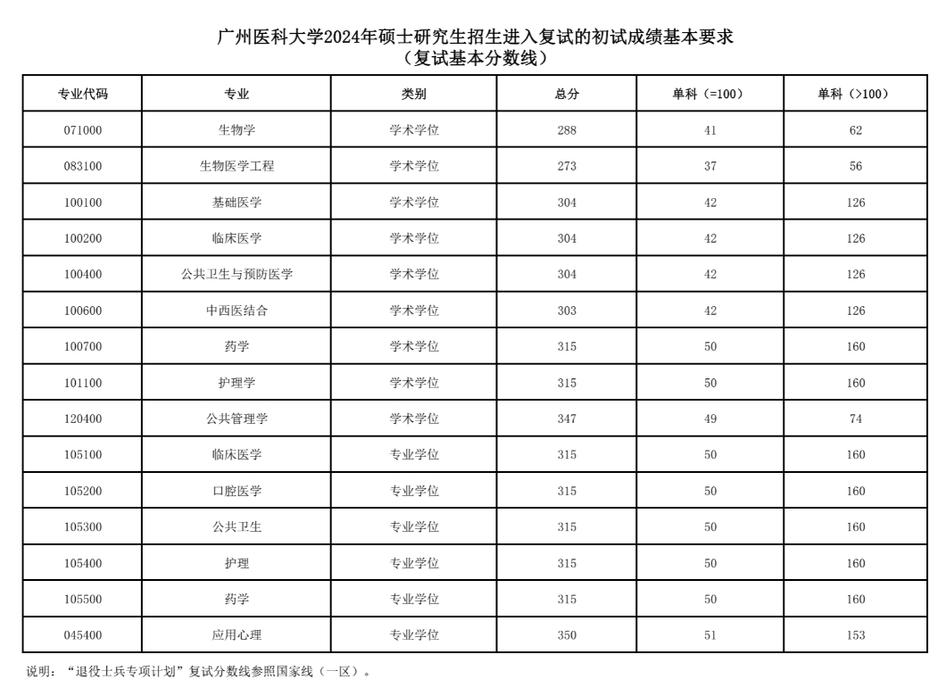 廣州醫(yī)科大學(xué)2024年考研復(fù)試分?jǐn)?shù)線是多少？
