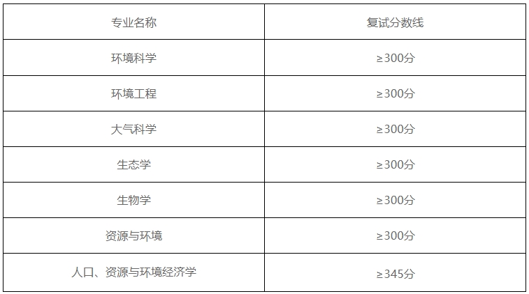 中國(guó)環(huán)境科學(xué)研究院2024年碩士研究生調(diào)劑復(fù)試方案
