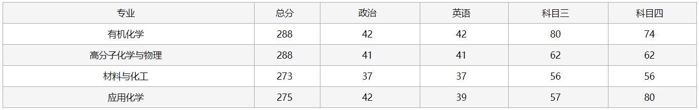 中國科學院成都有機化學研究所2024年考研一志愿復試分數(shù)線