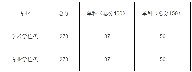 中國科學(xué)院成都計算機(jī)應(yīng)用研究所2024年考研一志愿復(fù)試分?jǐn)?shù)線