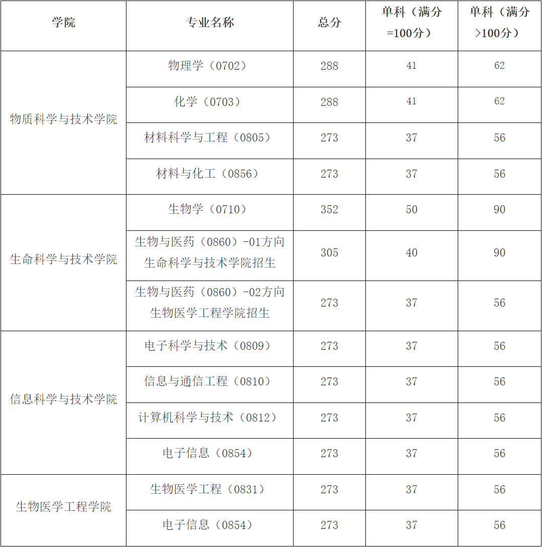 上海科技大學(xué)2024年研考復(fù)試分?jǐn)?shù)線公布