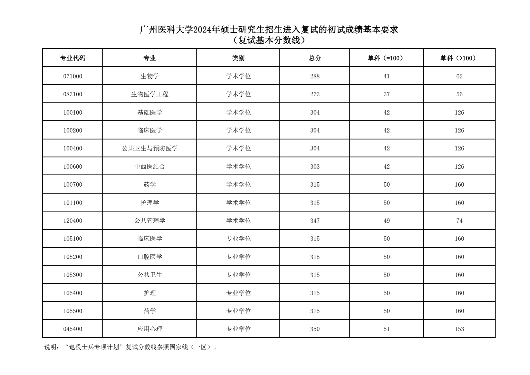 廣州醫(yī)科大學(xué)2024年考研復(fù)試線
