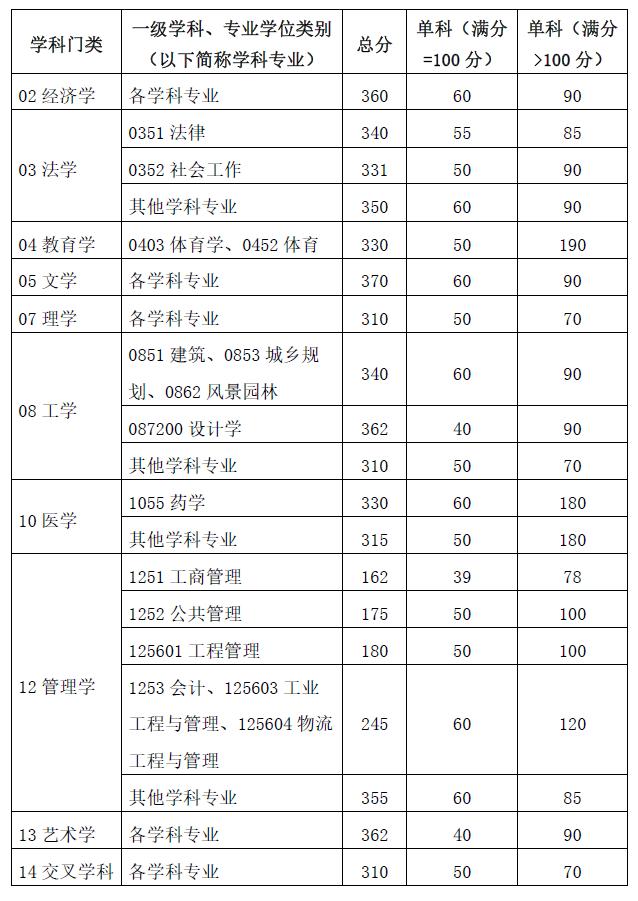 華南理工大學(xué)2024考研復(fù)試線