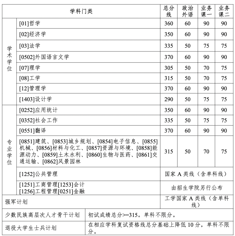 哈爾濱工業(yè)大學(xué)2024年考研復(fù)試基本線