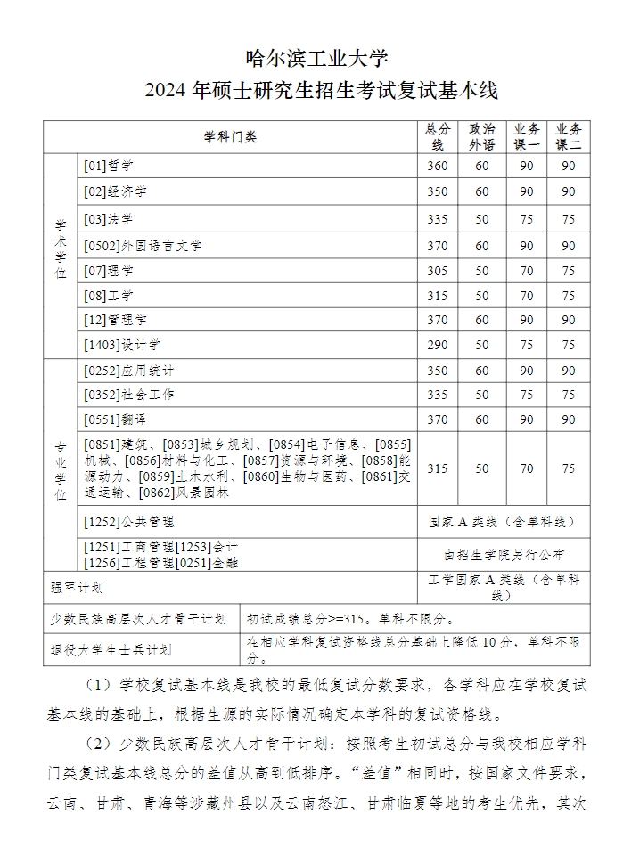 2024年哈工大碩士研究生招生考試復試基本線