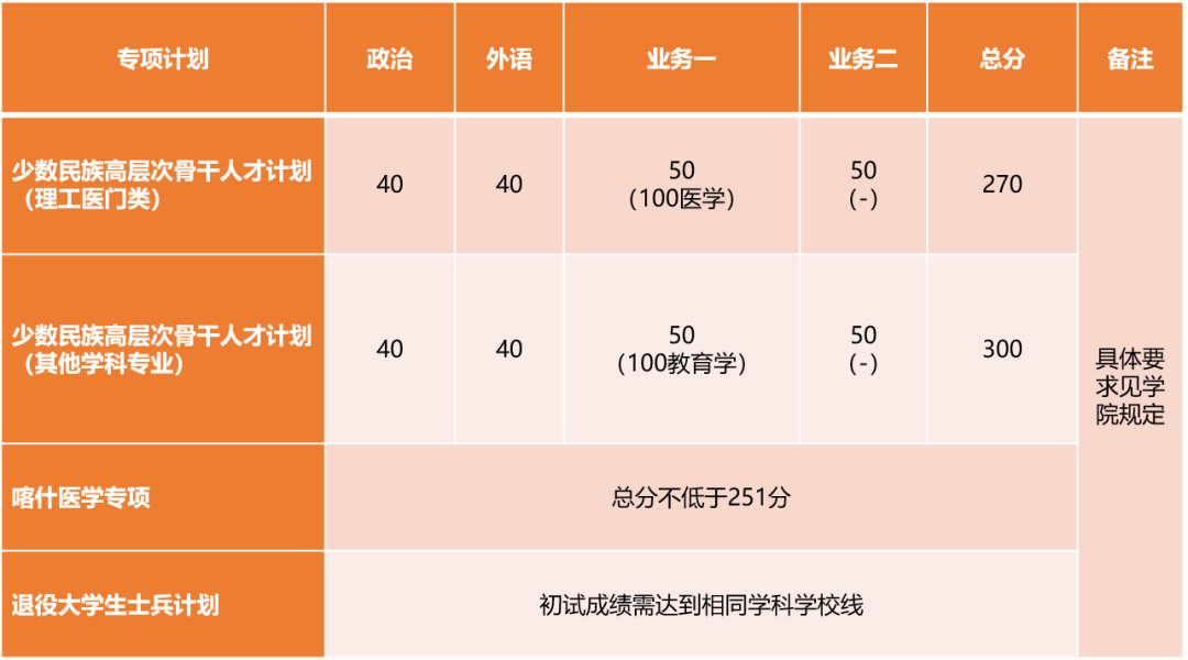 同濟(jì)大學(xué)2024年全國(guó)碩士研究生招生考試進(jìn)入復(fù)試的初試成績(jī)基本要求