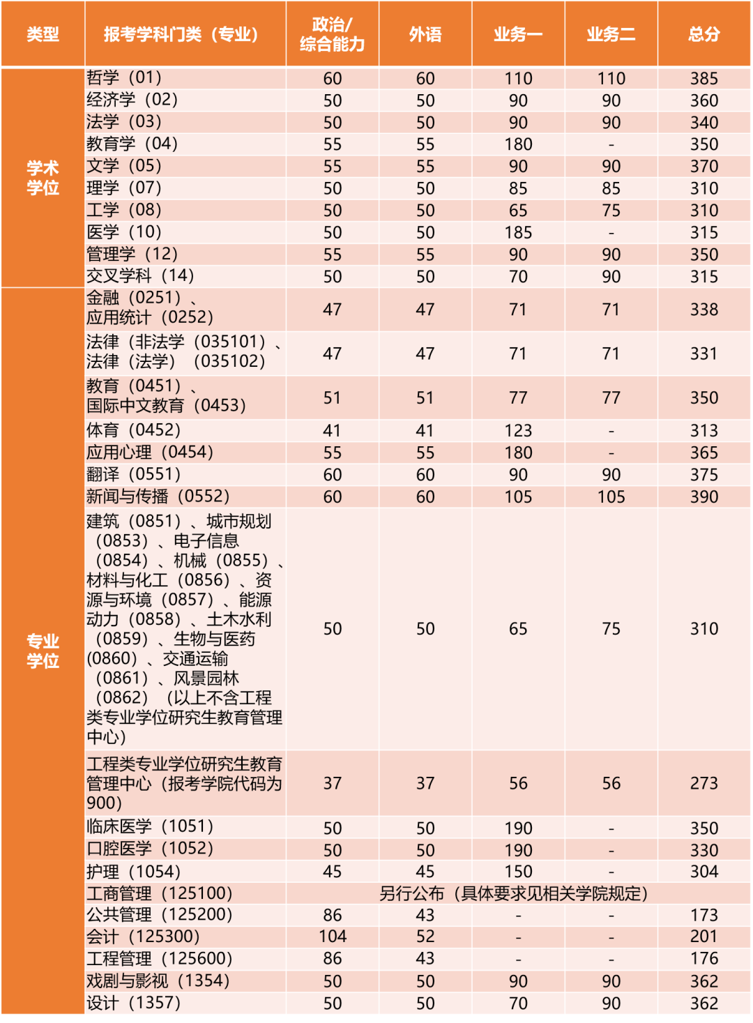 同濟(jì)大學(xué)2024年考研復(fù)試分?jǐn)?shù)線是多少？